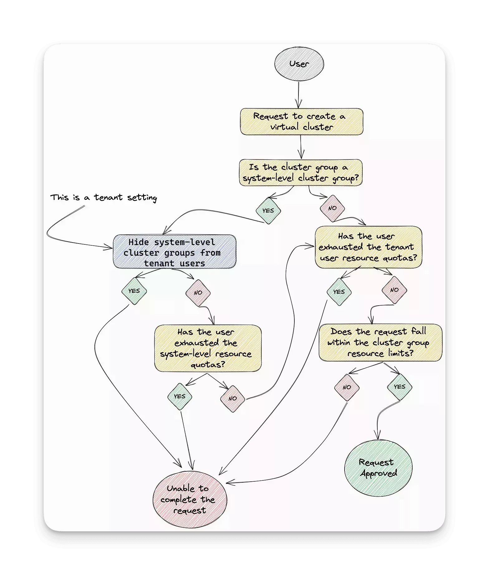 Order of flow when it comes to evaluating cluster requests